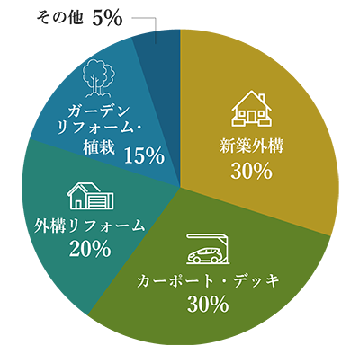 施工種別