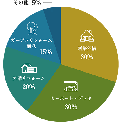 施工種別